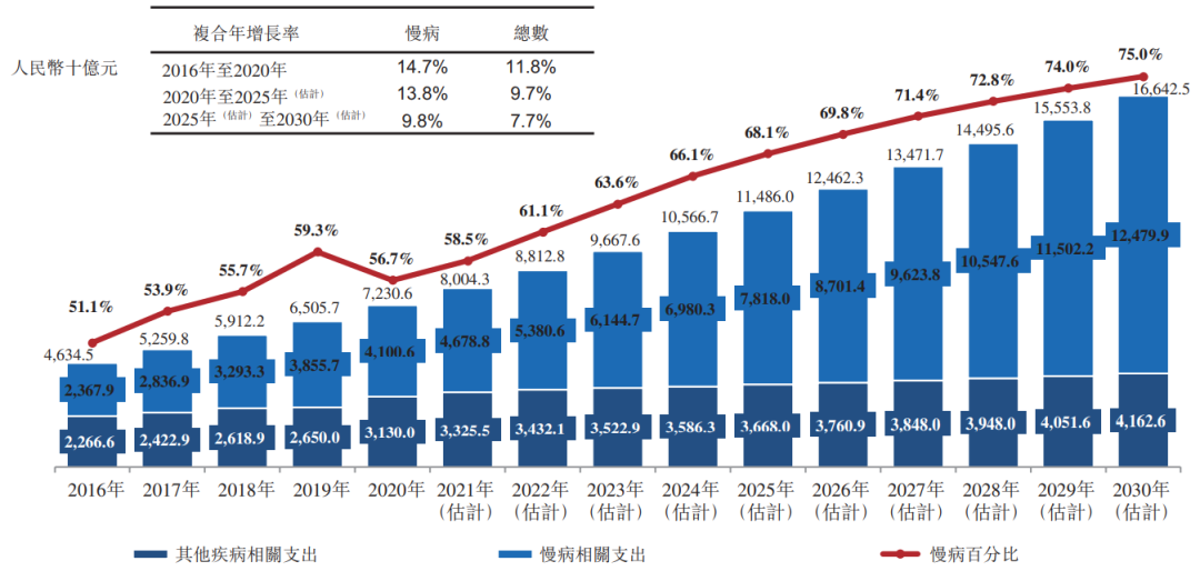慢病形势严峻,数字化管理是新趋势? 慢病形势严峻,数字化管理是新趋势?